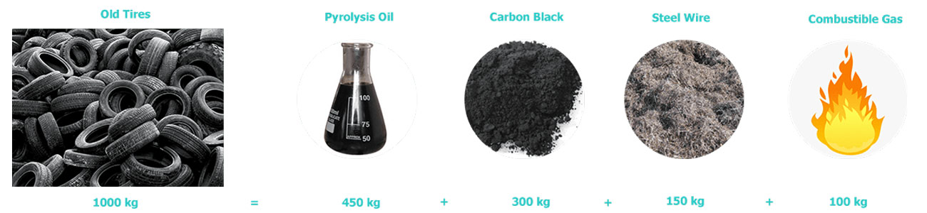End Products of Tyre Pyrolysis
